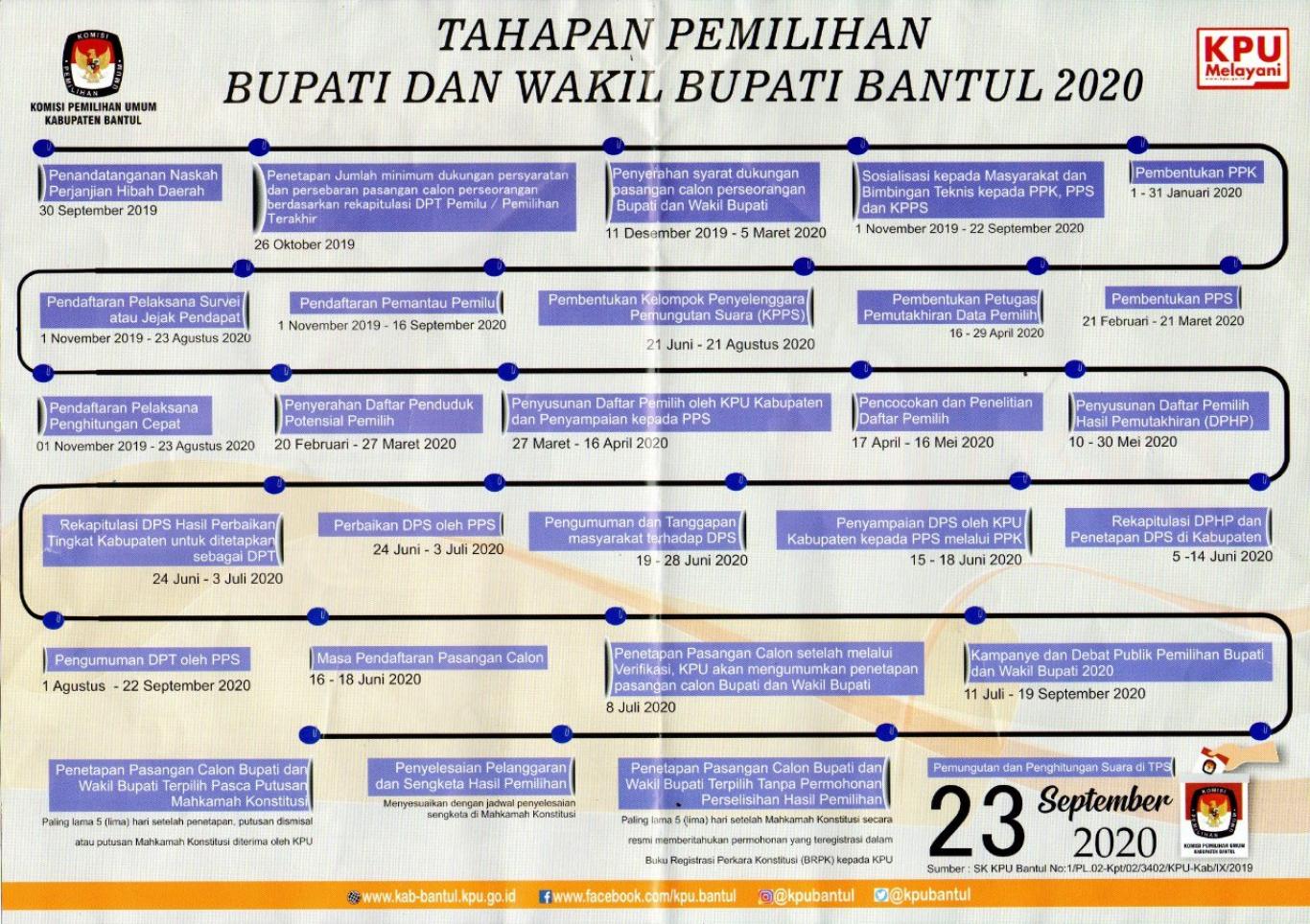 Tahapan Pemilihan Bupati dan Wakil Bupati Bantul Tahun 2020