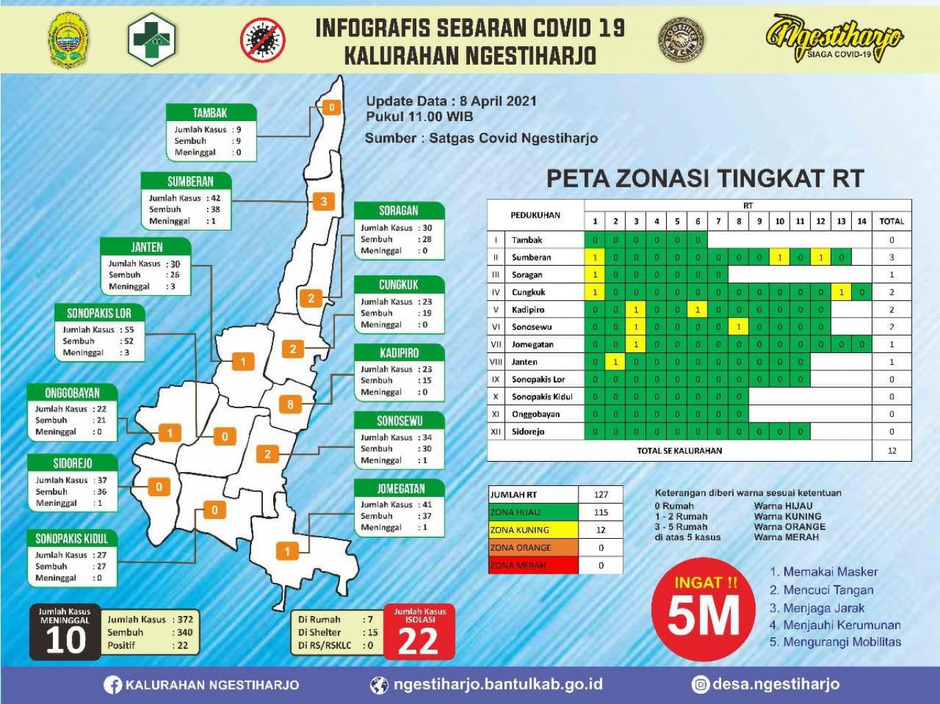 Update 8 April 2021 Kalurahan Ngestiharjo