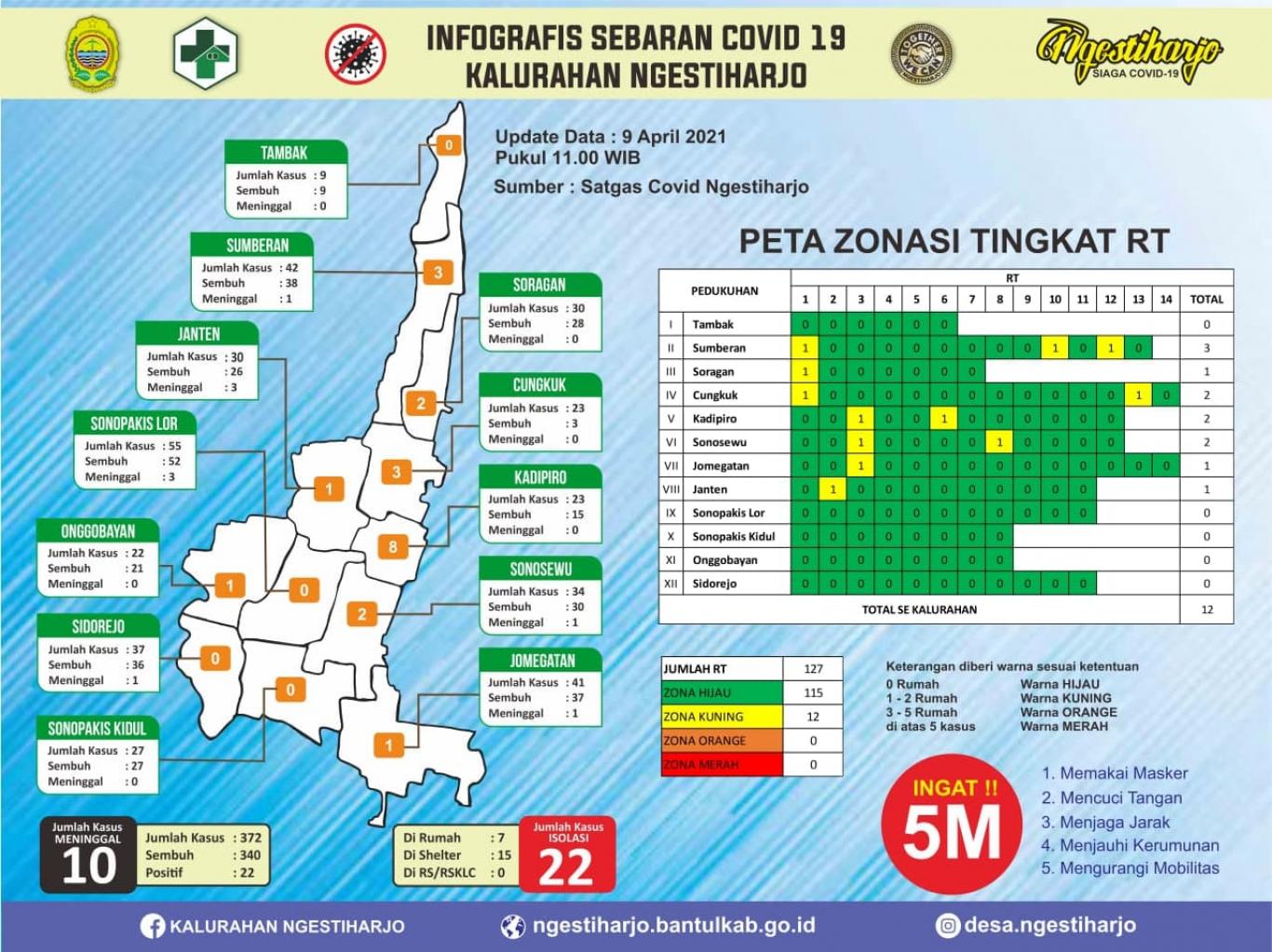 Update 9 April 2021 Kalurahan Ngestiharjo