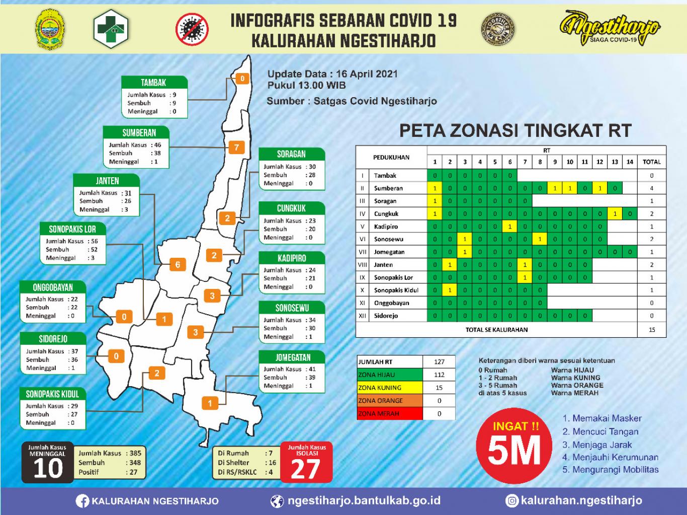 Update 16 April 2021 Kalurahan Ngestiharjo