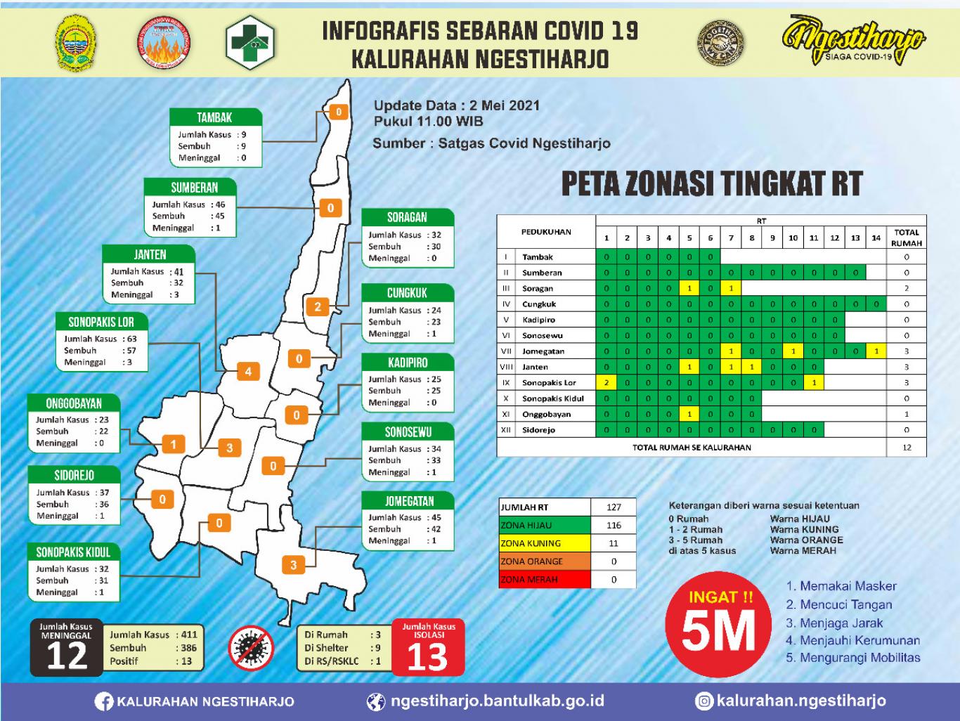 Update 2 Mei 2021