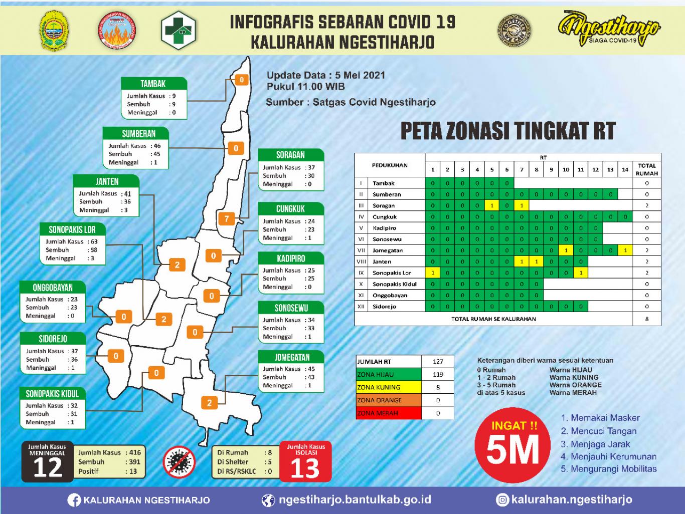 Update 5 Mei 2021