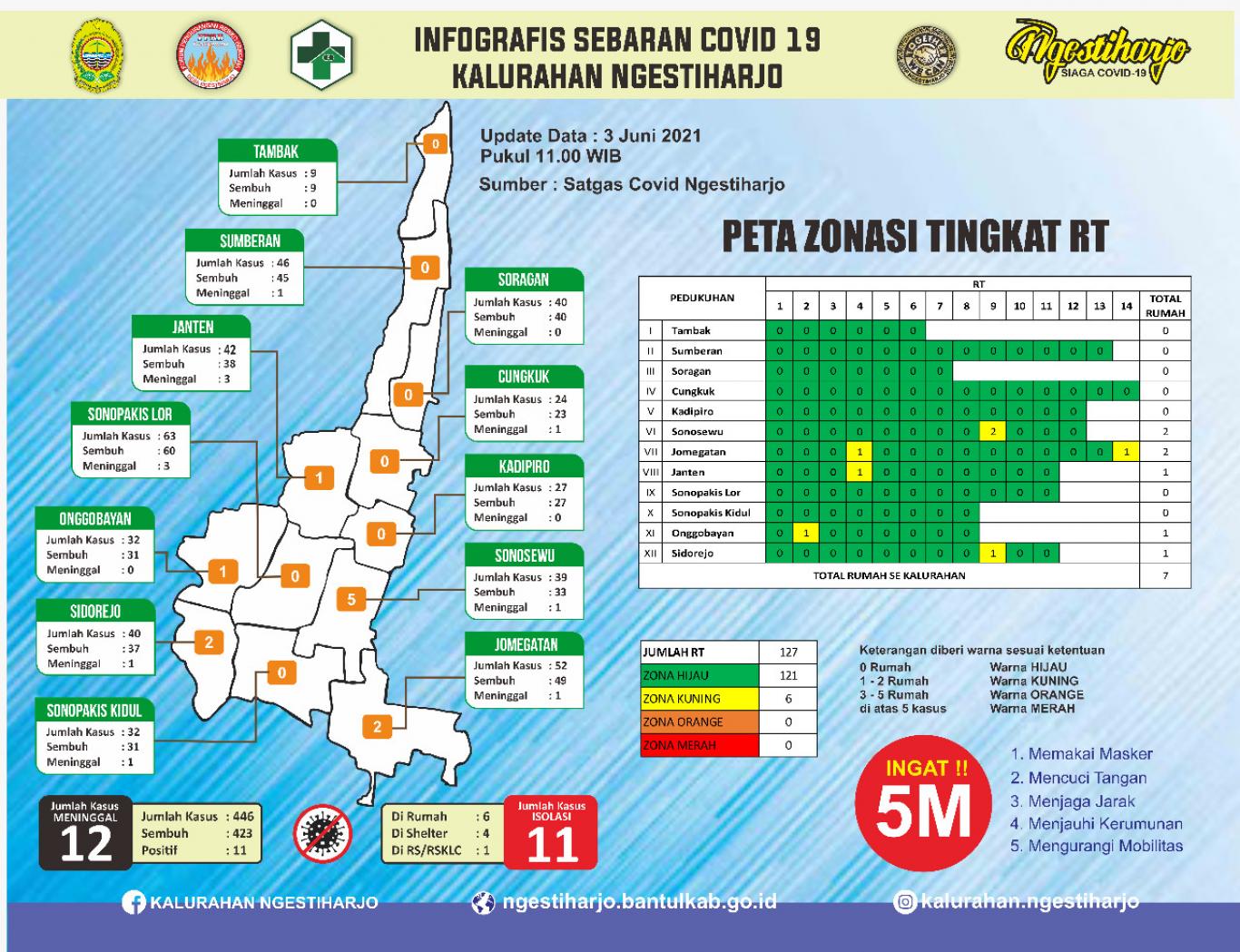 Update 3 Juni 2021