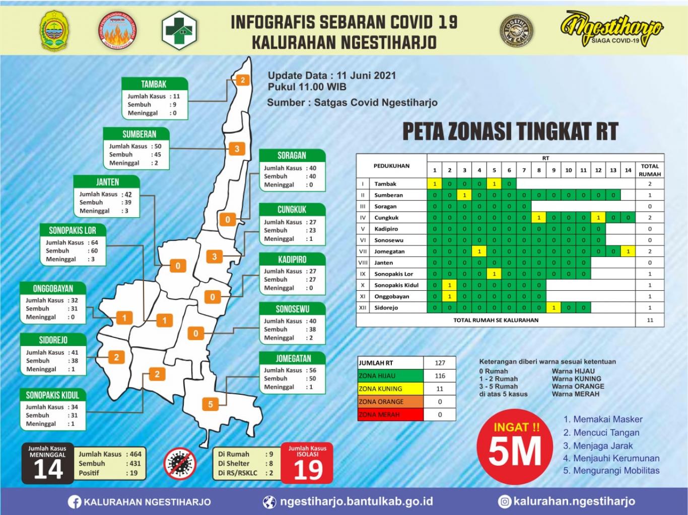 Update 11 Juni 2021
