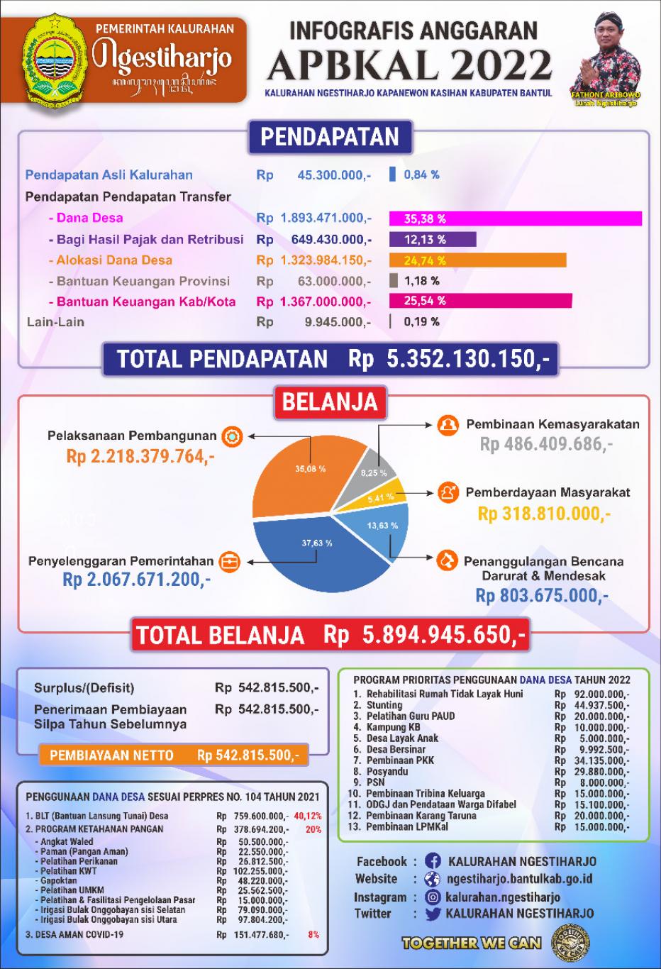 APBKAL Tahun Anggaran 2022