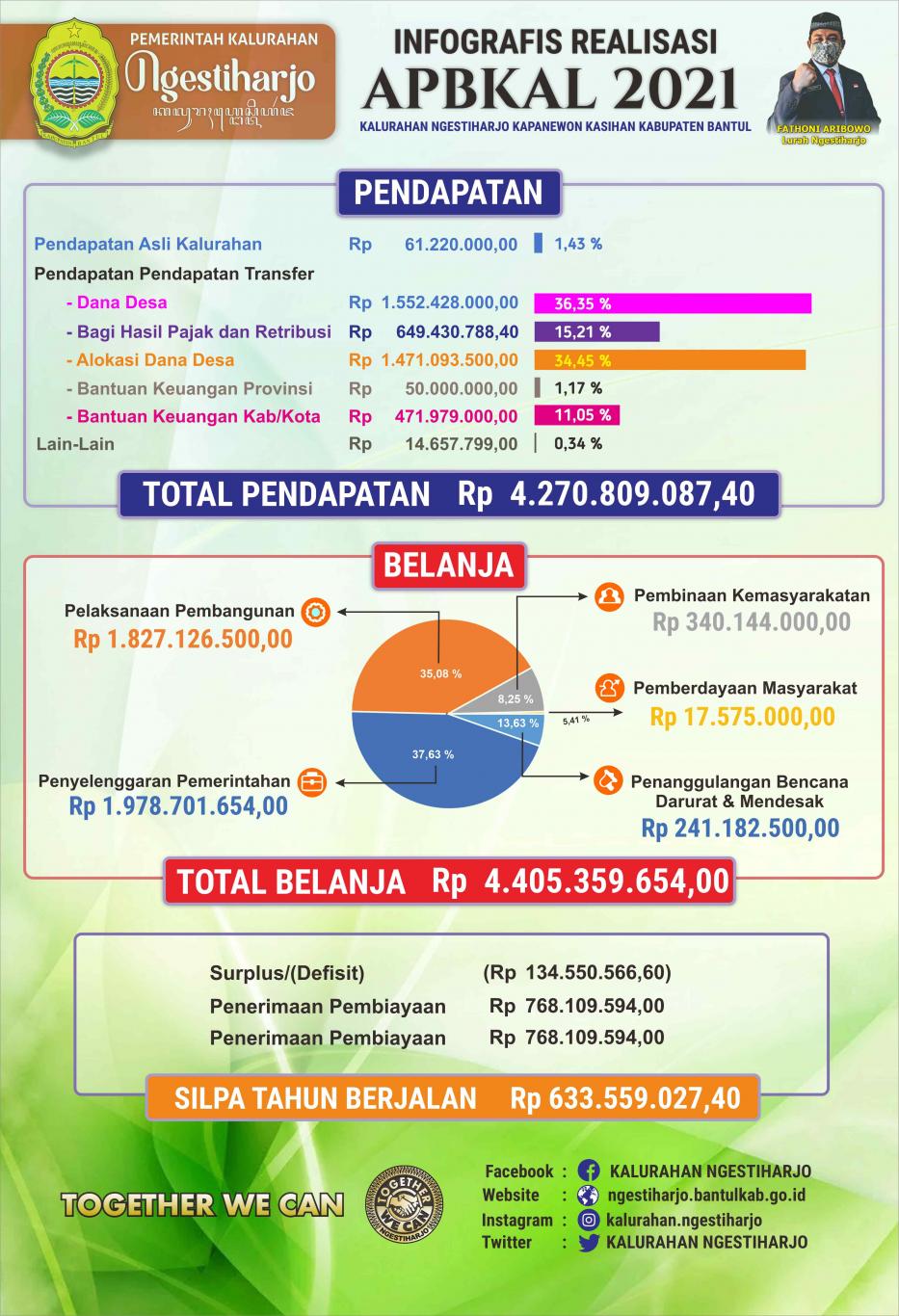 Realisasi APBKal 2021