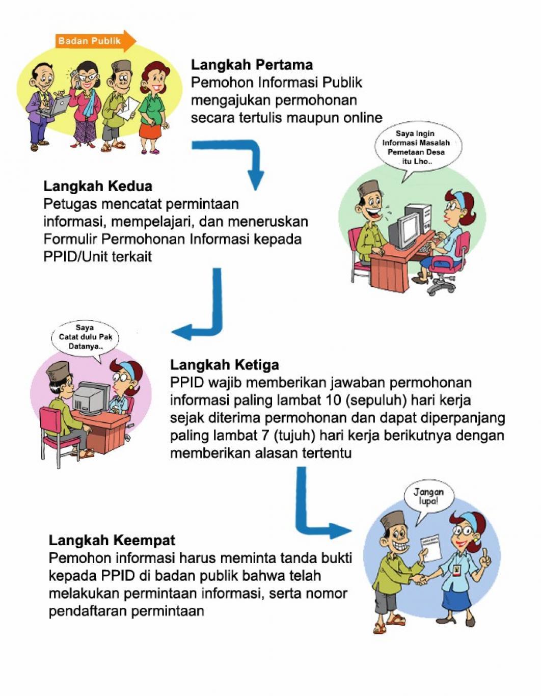 Alur Permohonan Informasi Publik
