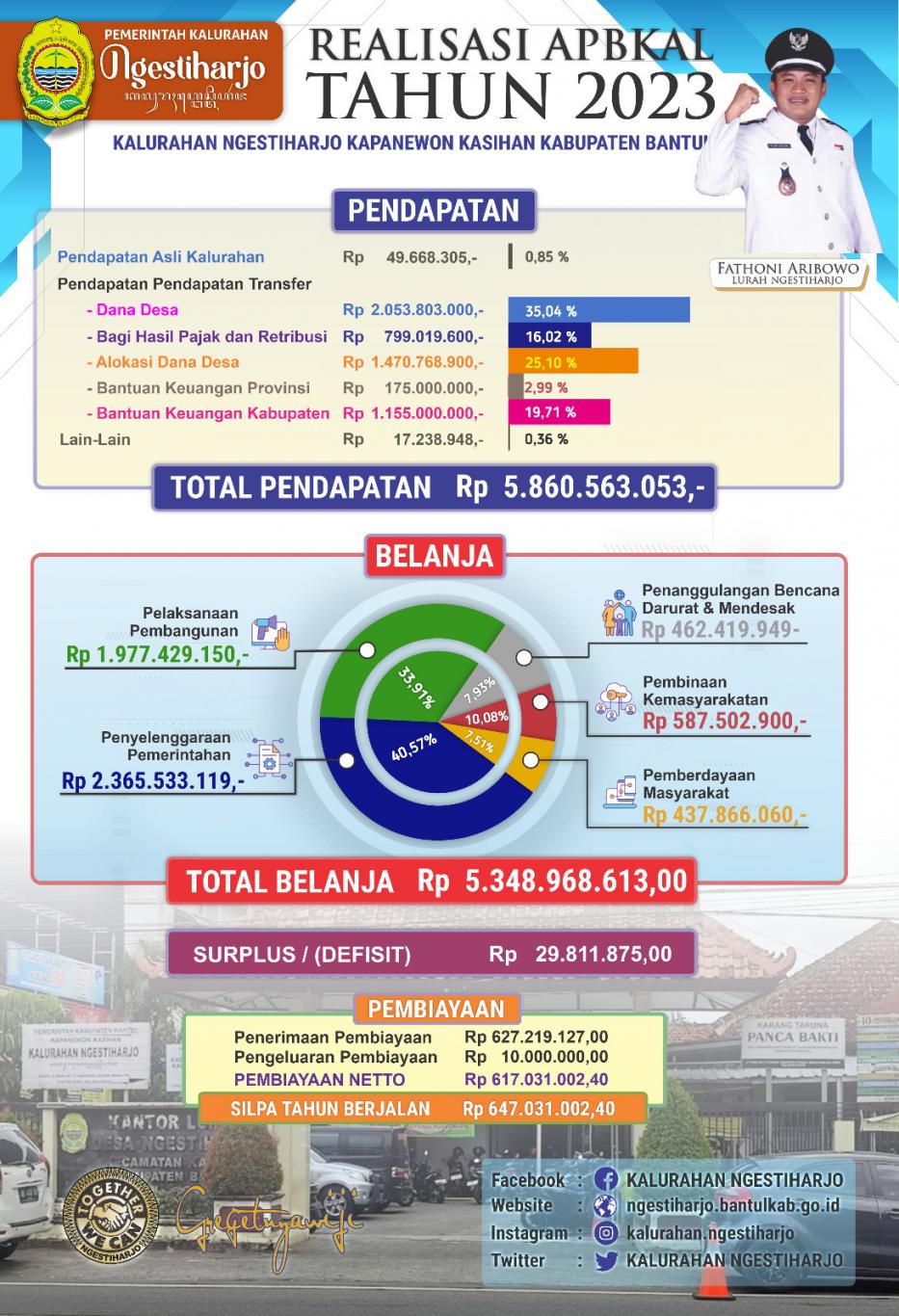 Realisasi APBKal Ngestiharjo Tahun 2023